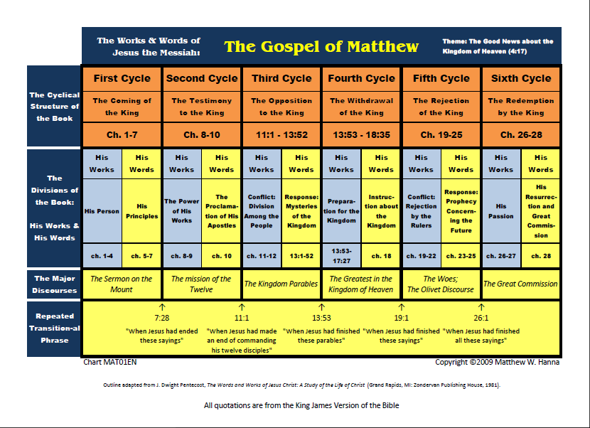 Differences In The Gospels Chart